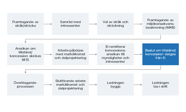 Arbetsflöde KG-Ygne-Hemse